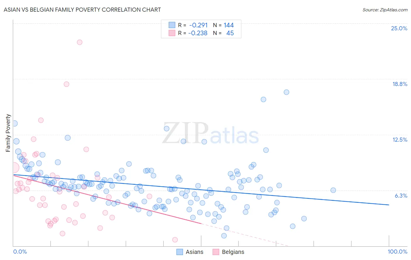 Asian vs Belgian Family Poverty