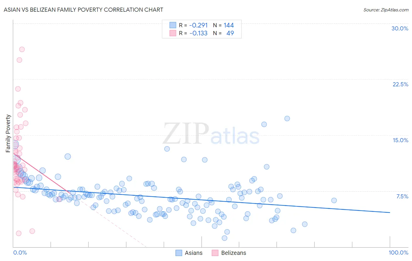 Asian vs Belizean Family Poverty
