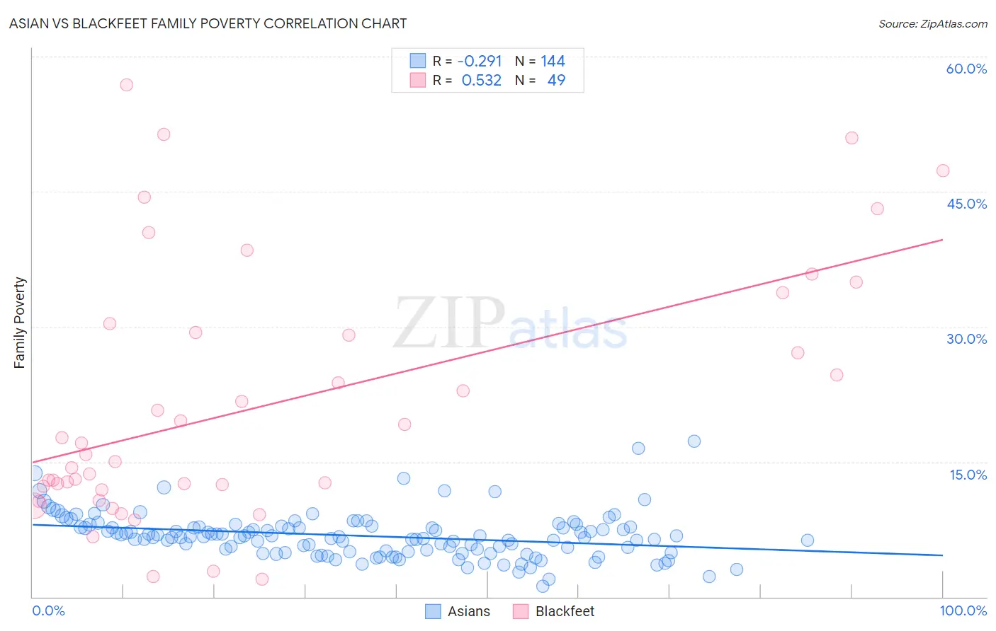 Asian vs Blackfeet Family Poverty