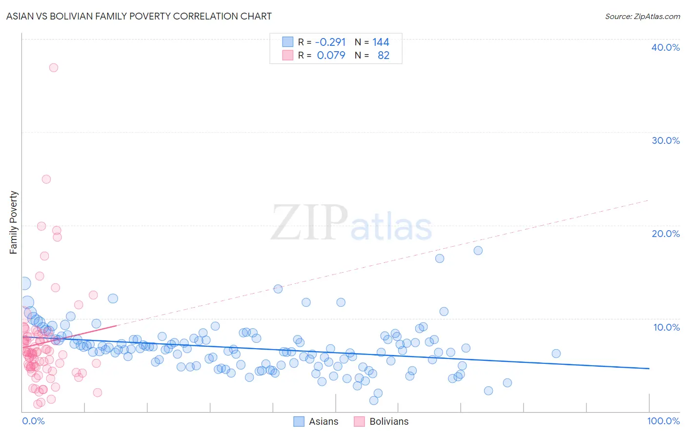 Asian vs Bolivian Family Poverty