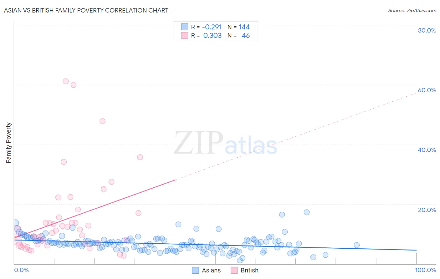 Asian vs British Family Poverty