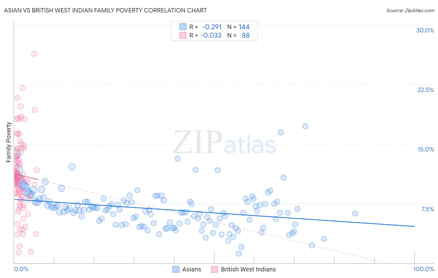 Asian vs British West Indian Family Poverty