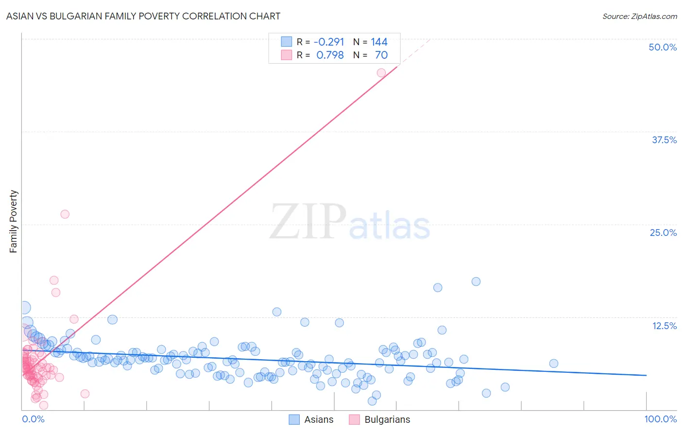 Asian vs Bulgarian Family Poverty