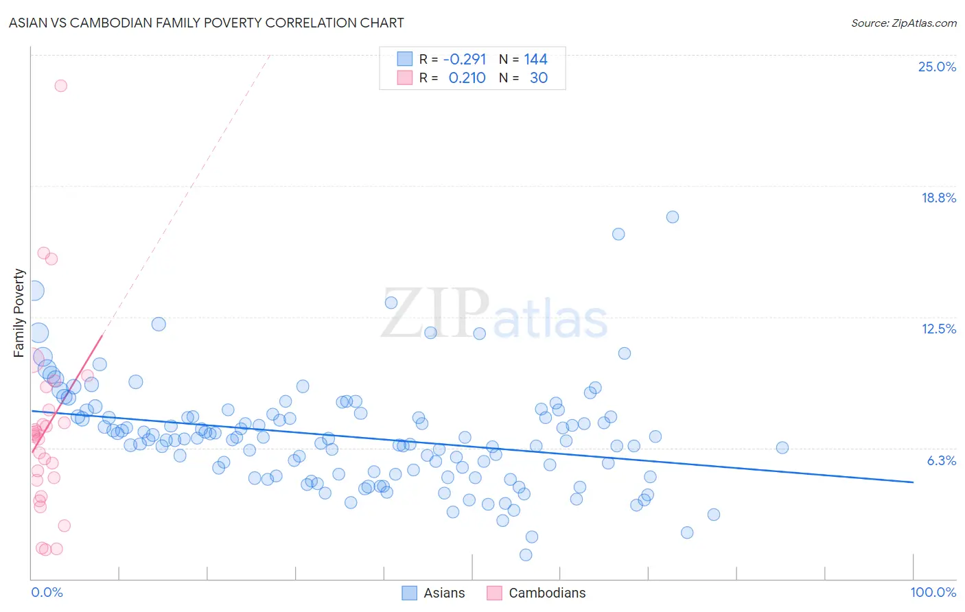 Asian vs Cambodian Family Poverty