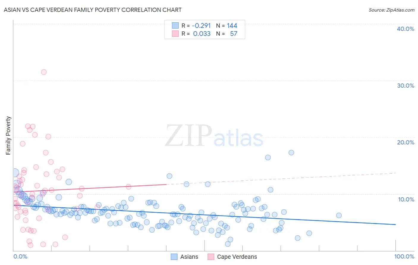 Asian vs Cape Verdean Family Poverty