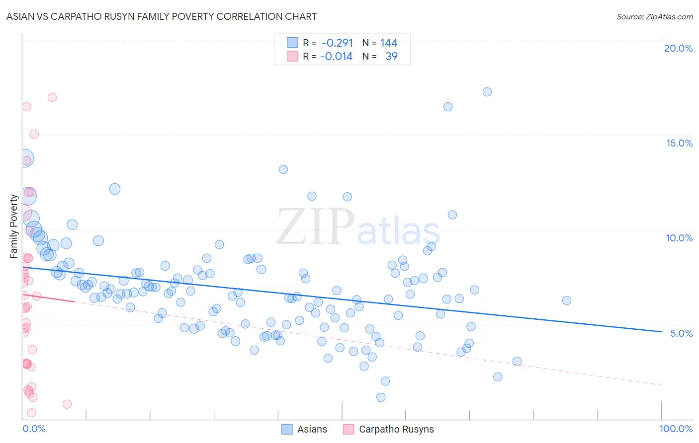 Asian vs Carpatho Rusyn Family Poverty