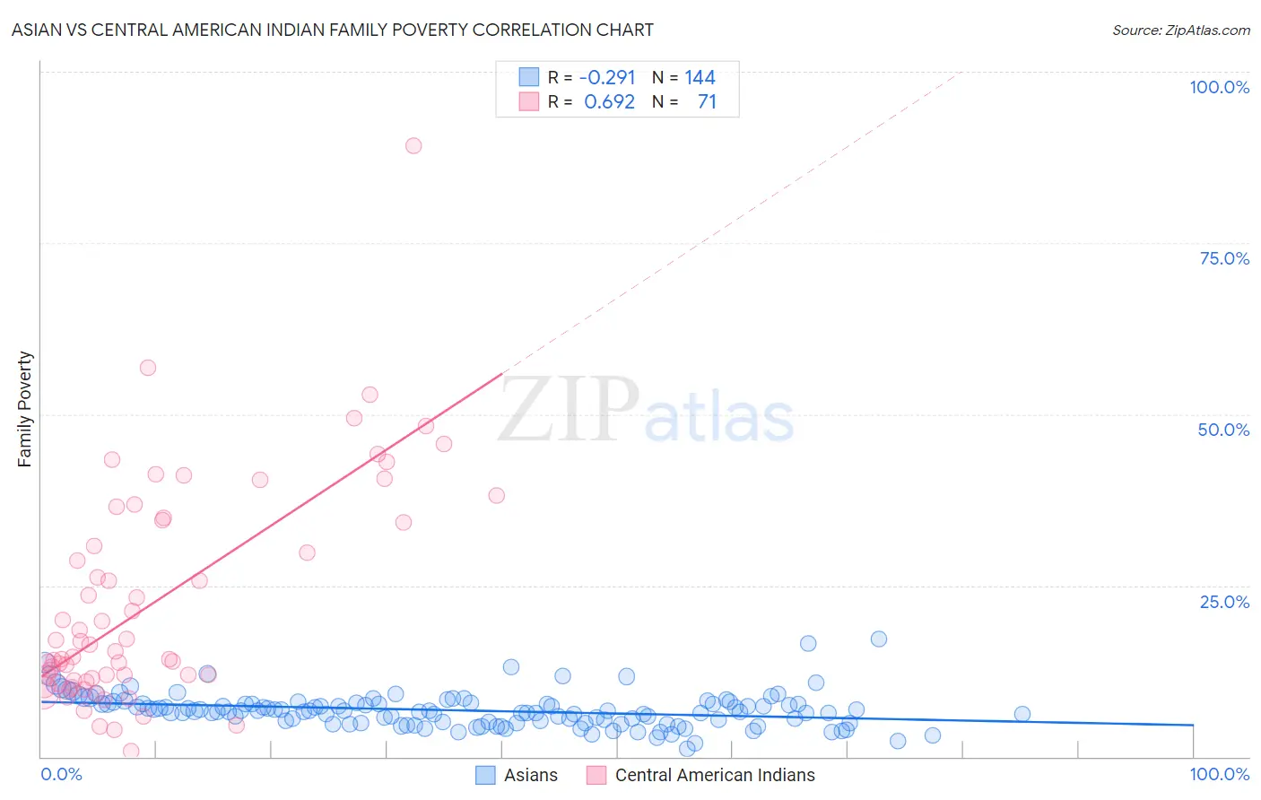 Asian vs Central American Indian Family Poverty