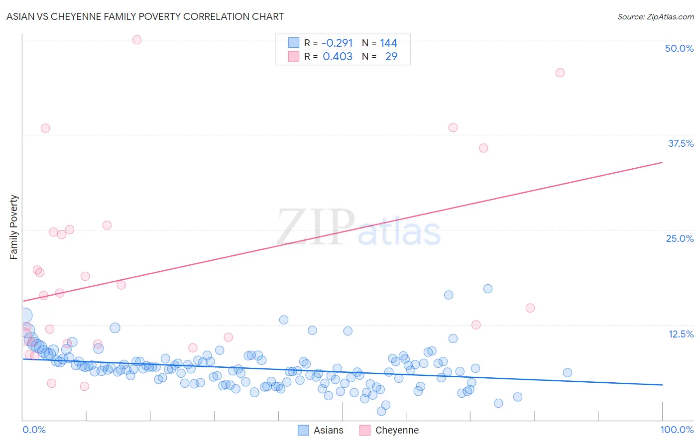 Asian vs Cheyenne Family Poverty