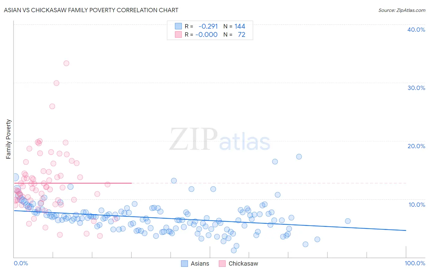 Asian vs Chickasaw Family Poverty