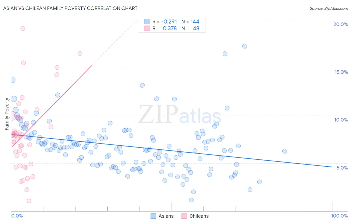 Asian vs Chilean Family Poverty