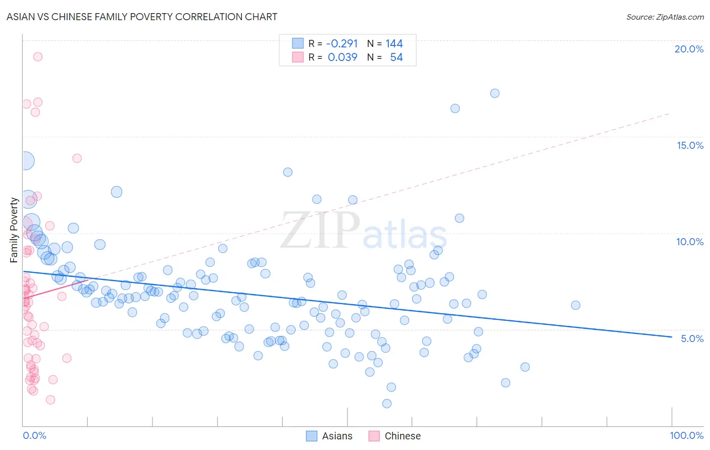 Asian vs Chinese Family Poverty