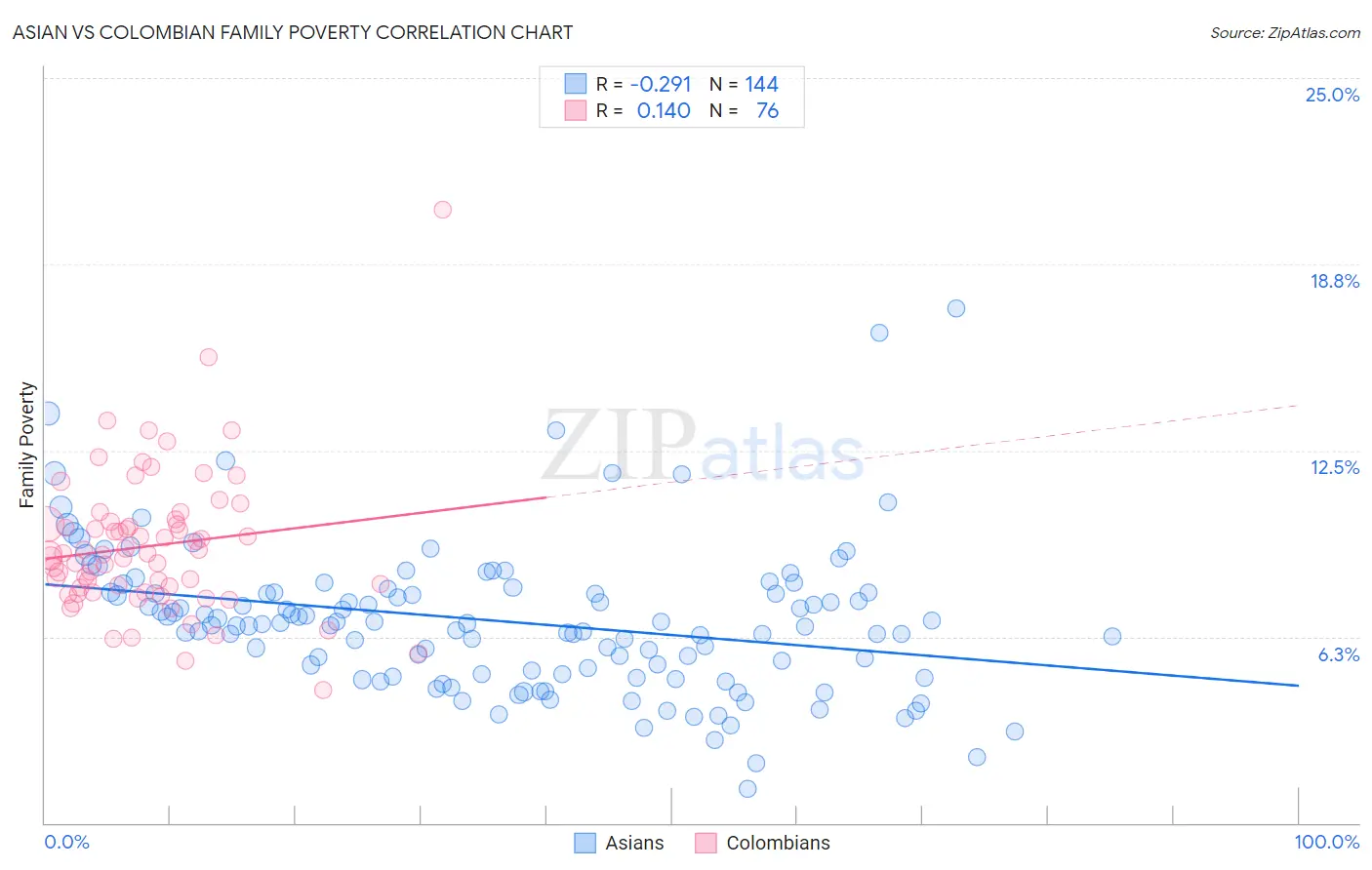 Asian vs Colombian Family Poverty
