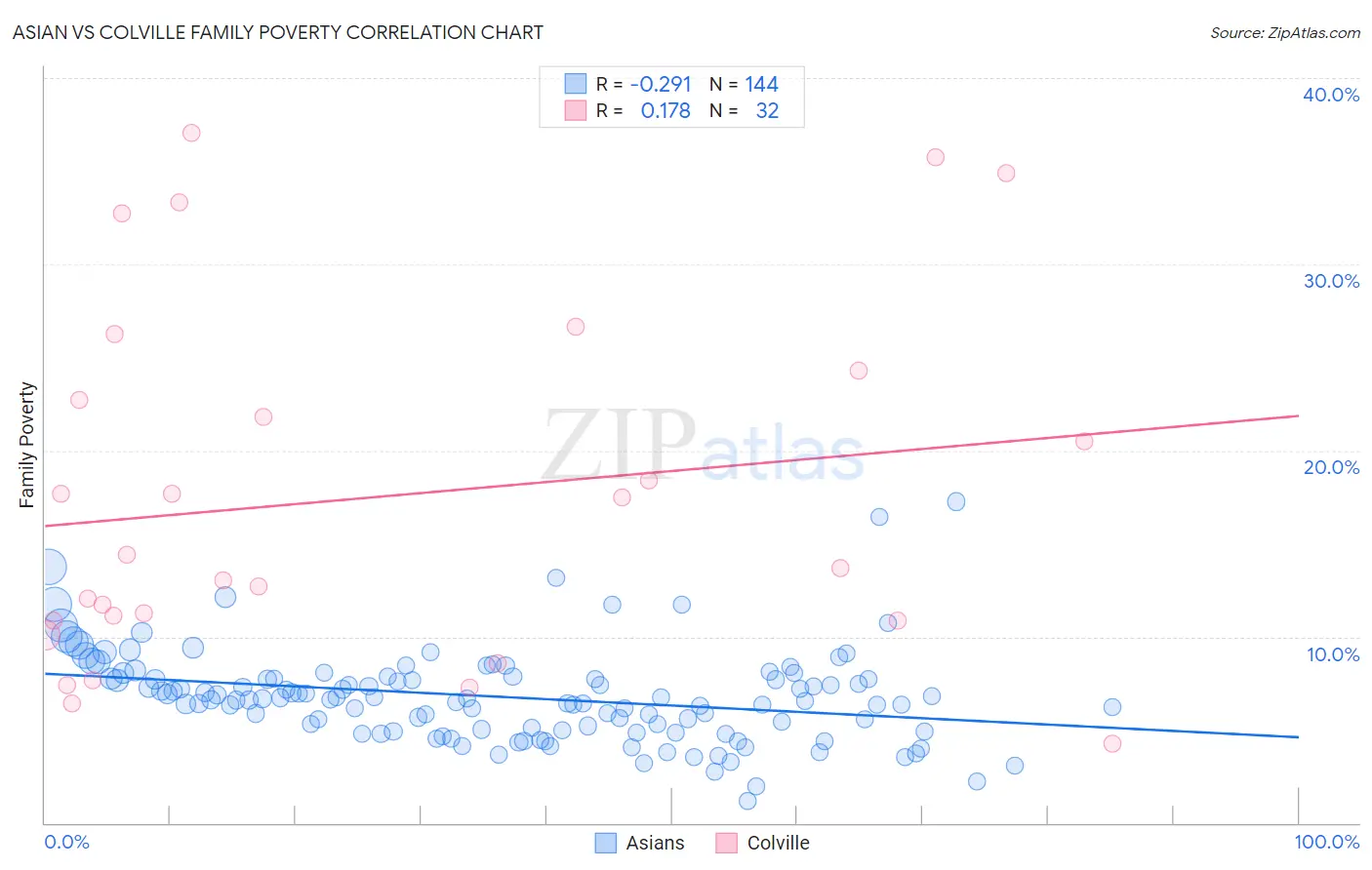 Asian vs Colville Family Poverty