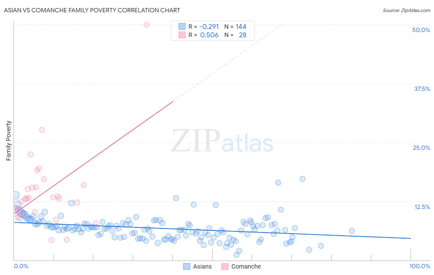 Asian vs Comanche Family Poverty