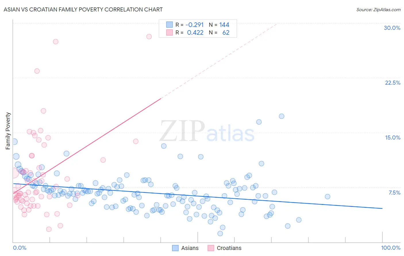 Asian vs Croatian Family Poverty