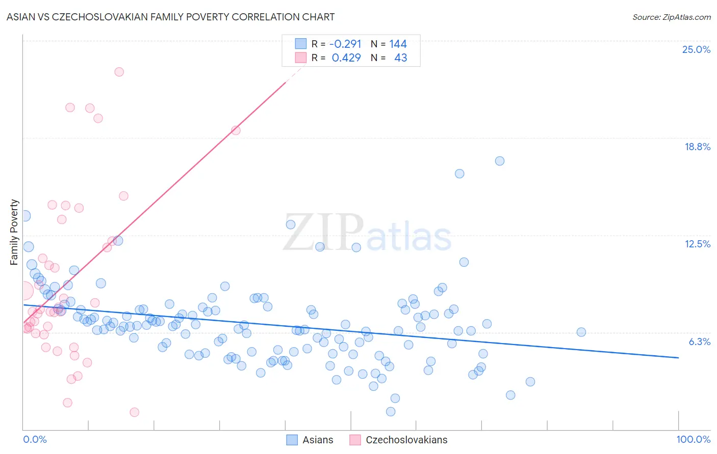 Asian vs Czechoslovakian Family Poverty