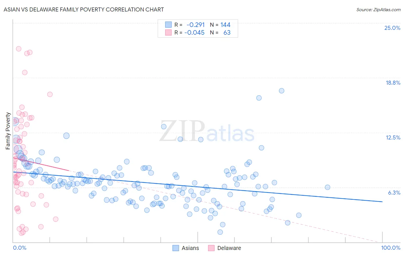 Asian vs Delaware Family Poverty