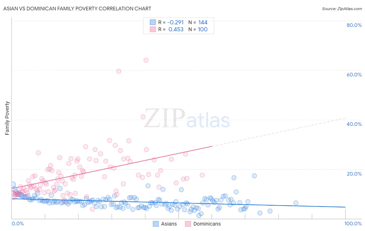 Asian vs Dominican Family Poverty