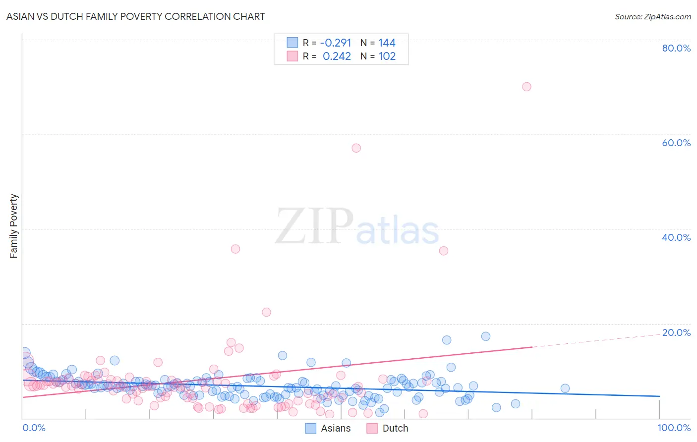 Asian vs Dutch Family Poverty