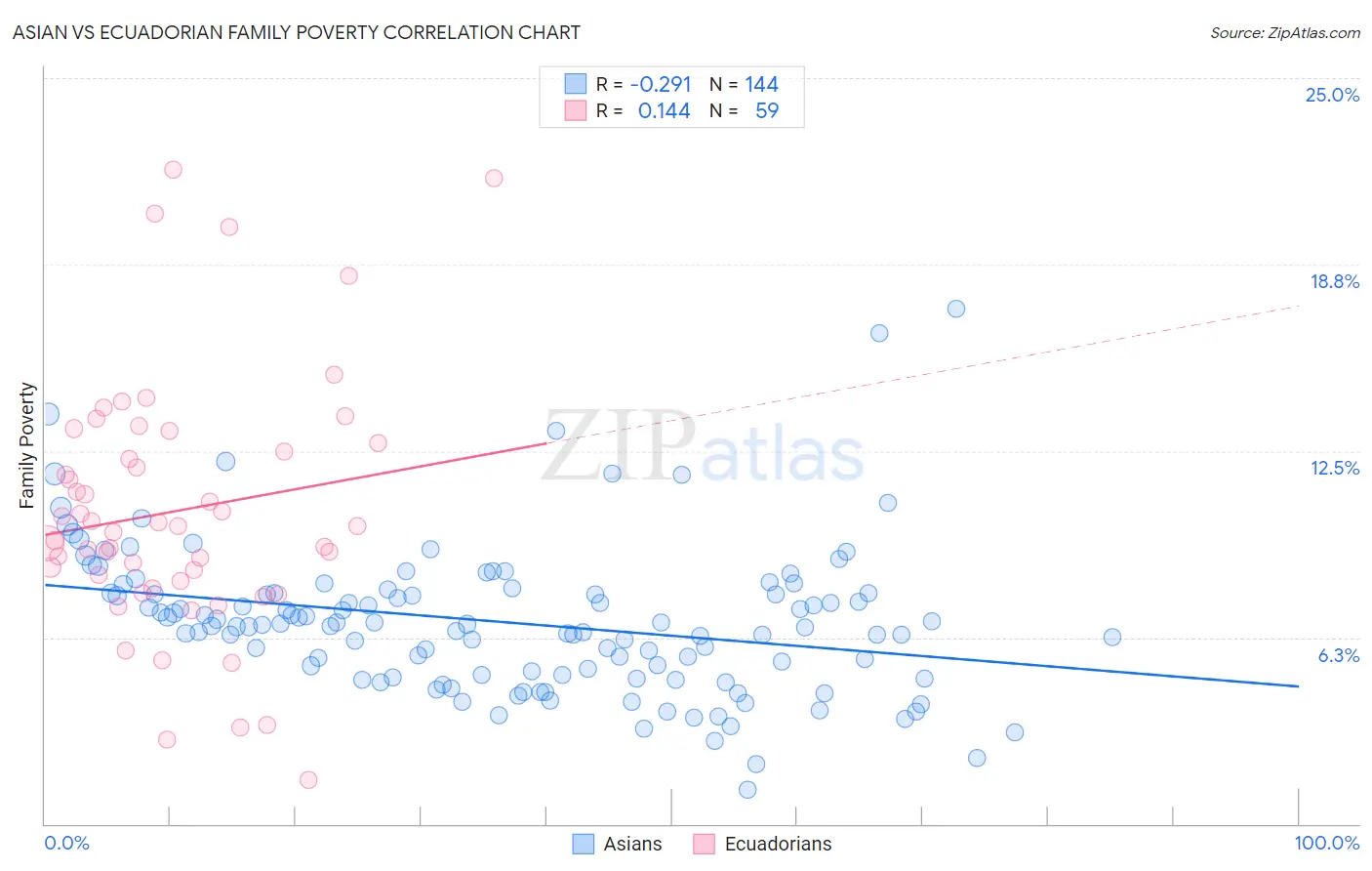 Asian vs Ecuadorian Family Poverty