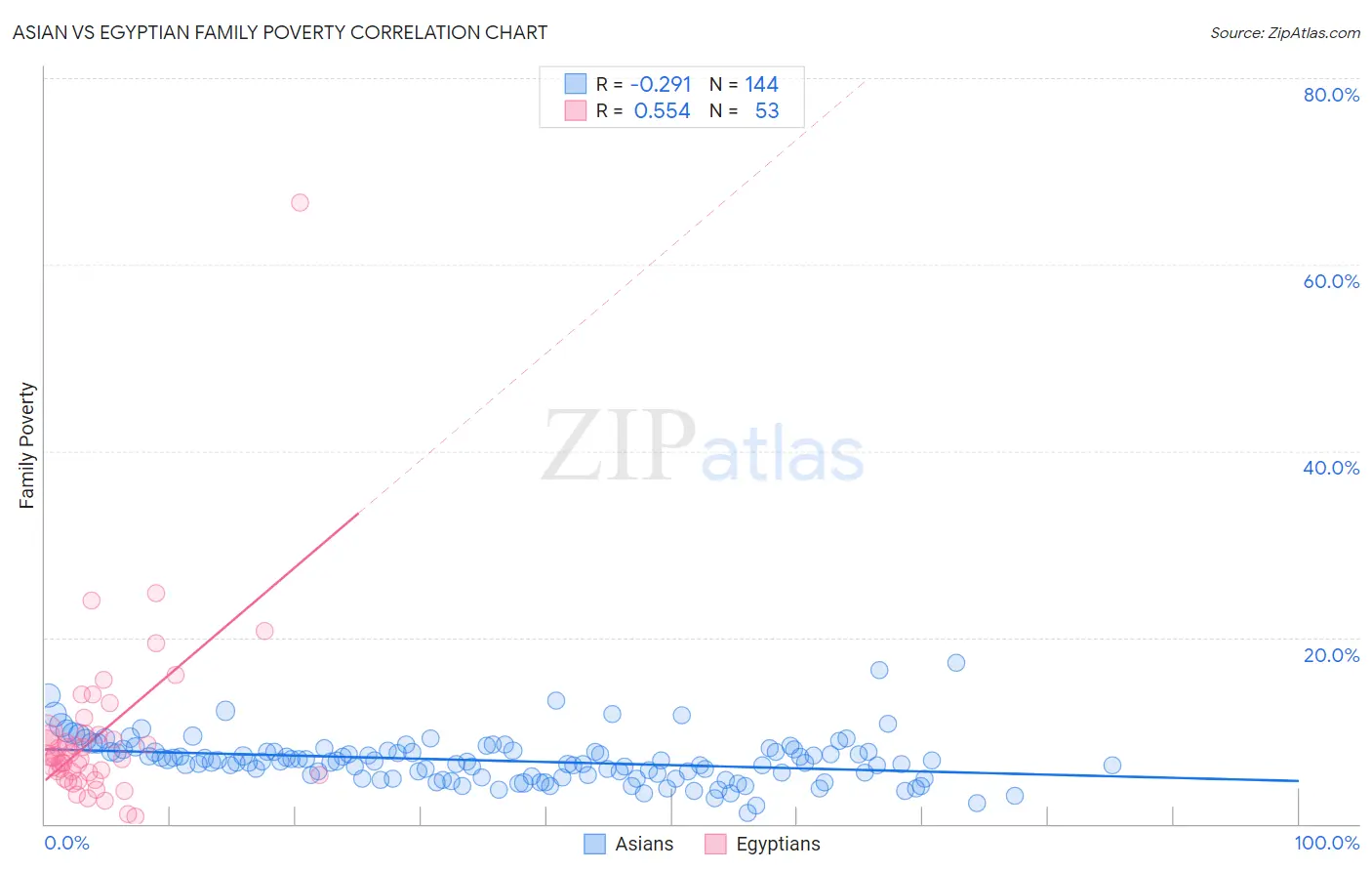 Asian vs Egyptian Family Poverty