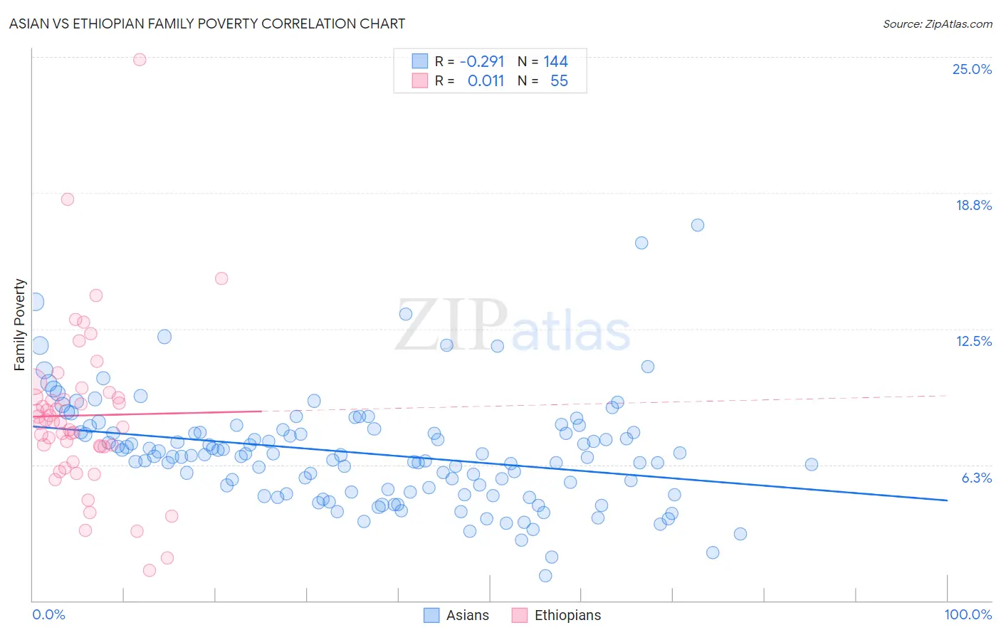 Asian vs Ethiopian Family Poverty