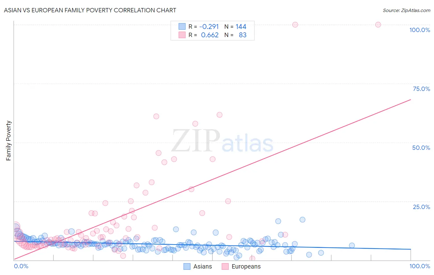 Asian vs European Family Poverty