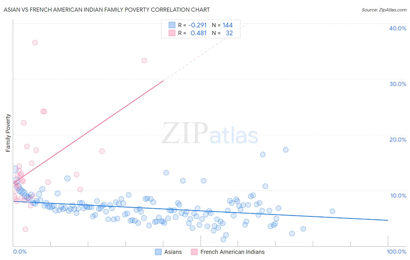 Asian vs French American Indian Family Poverty