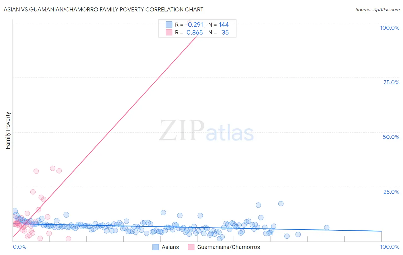 Asian vs Guamanian/Chamorro Family Poverty