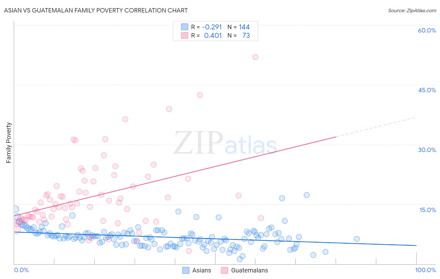 Asian vs Guatemalan Family Poverty