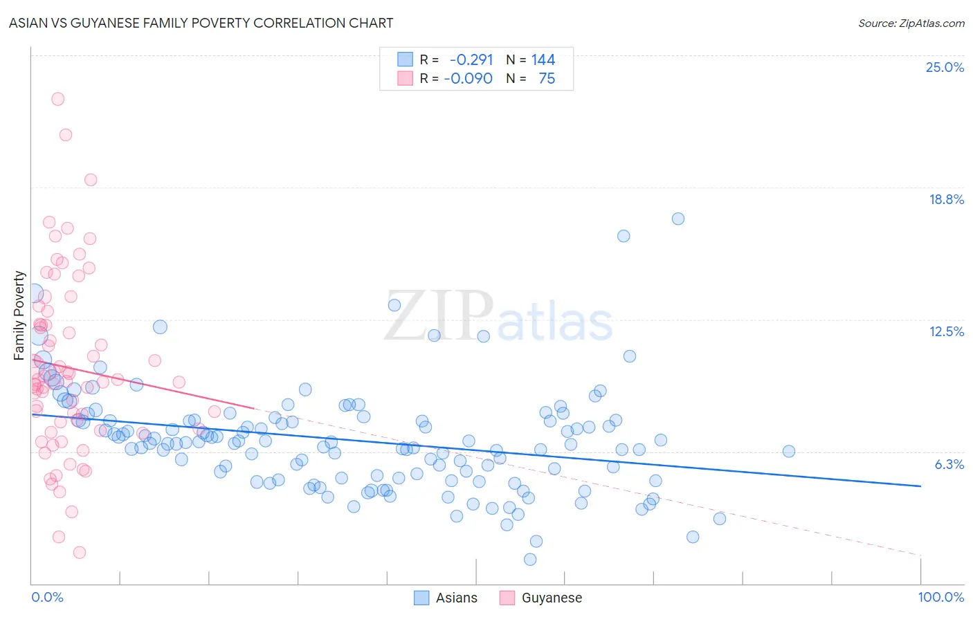 Asian vs Guyanese Family Poverty
