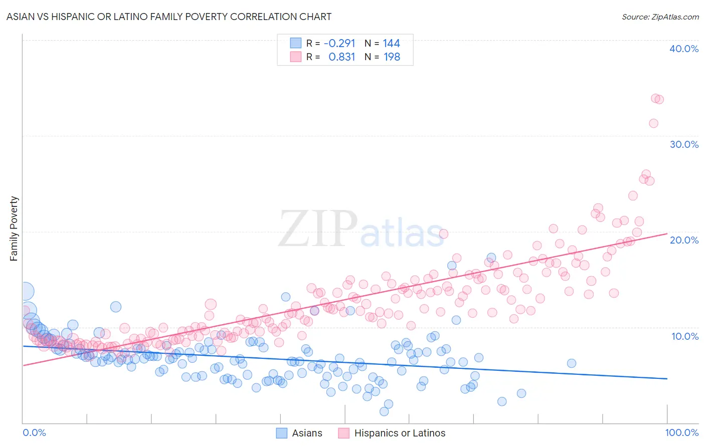 Asian vs Hispanic or Latino Family Poverty