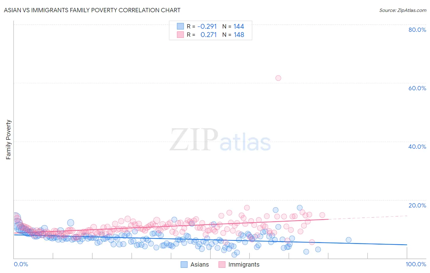 Asian vs Immigrants Family Poverty