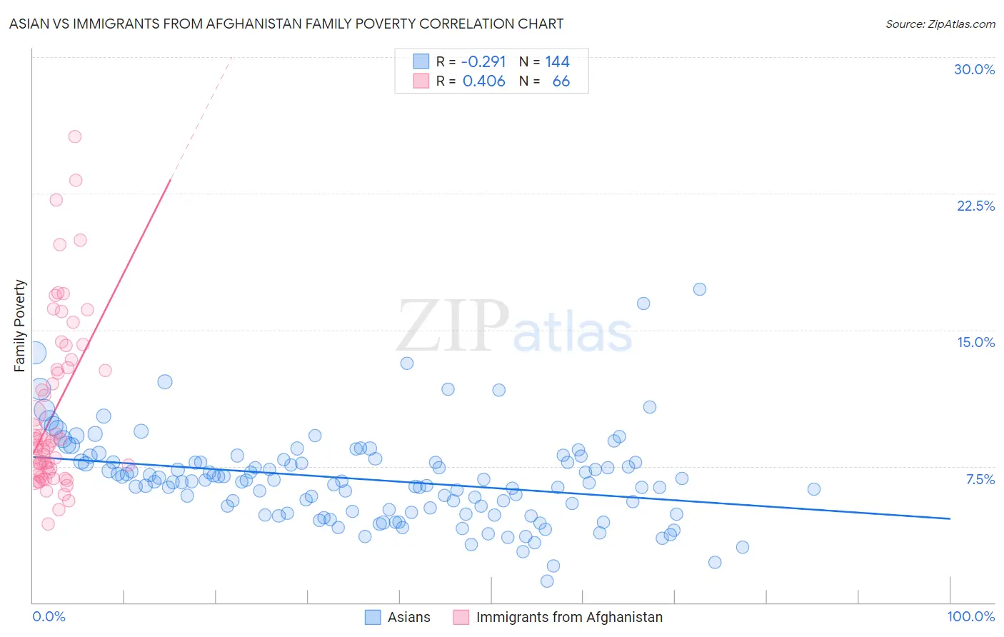 Asian vs Immigrants from Afghanistan Family Poverty