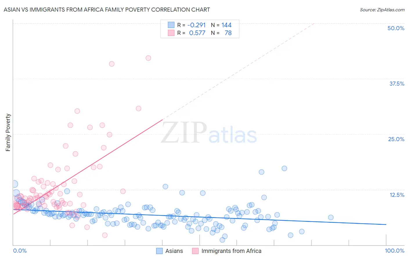 Asian vs Immigrants from Africa Family Poverty