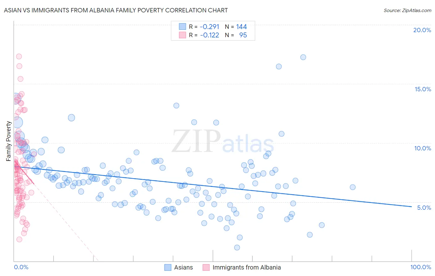 Asian vs Immigrants from Albania Family Poverty