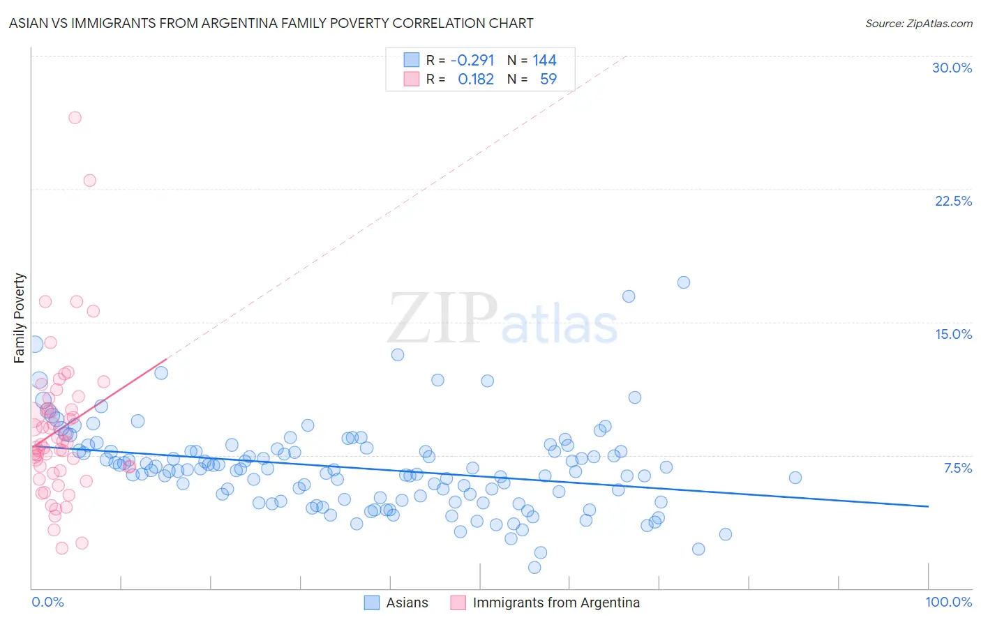 Asian vs Immigrants from Argentina Family Poverty