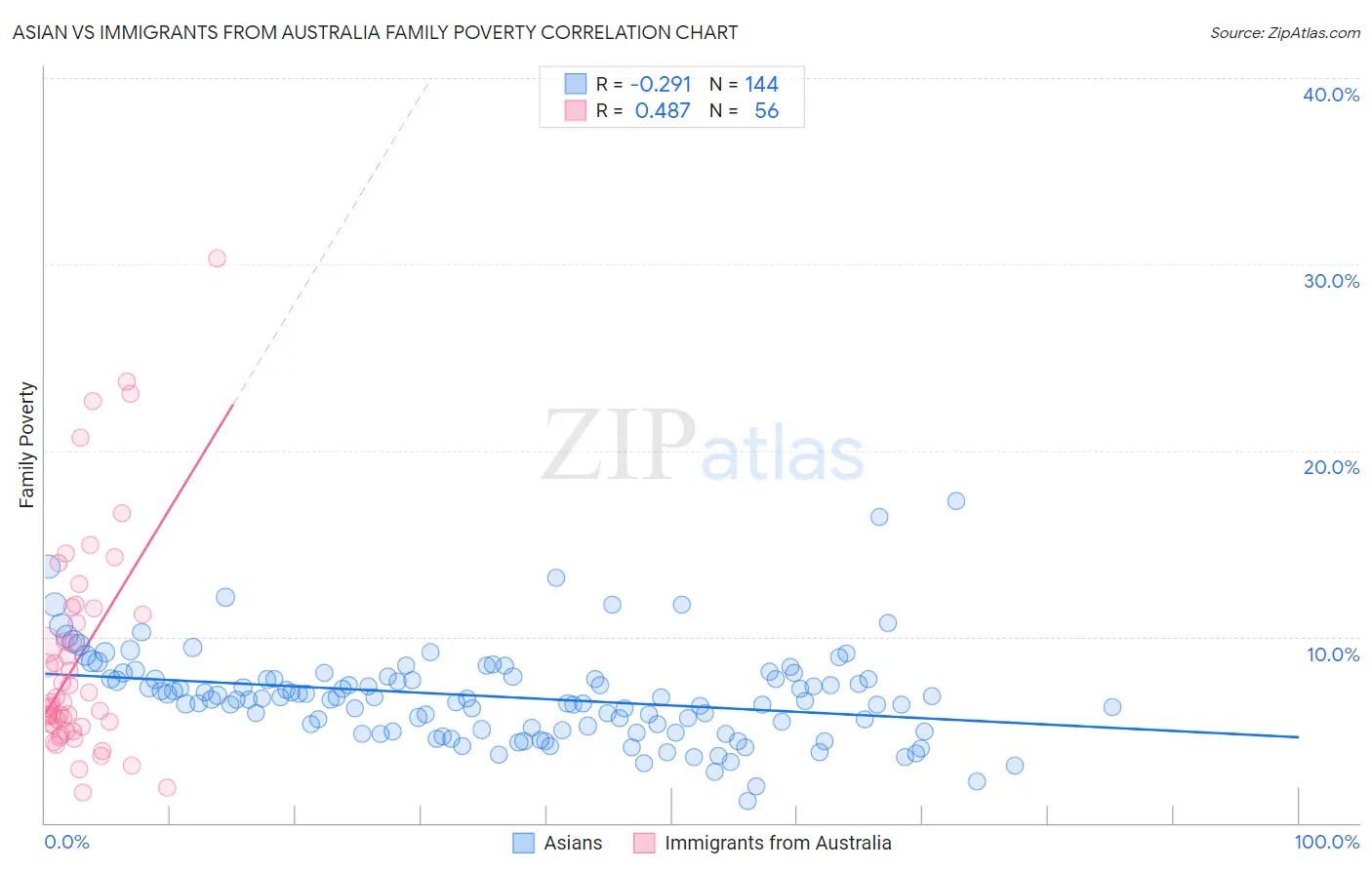 Asian vs Immigrants from Australia Family Poverty