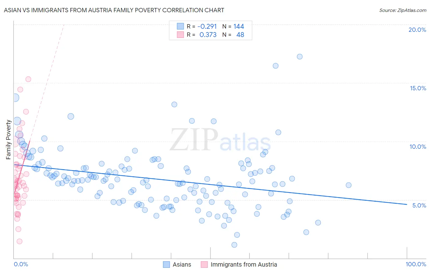 Asian vs Immigrants from Austria Family Poverty