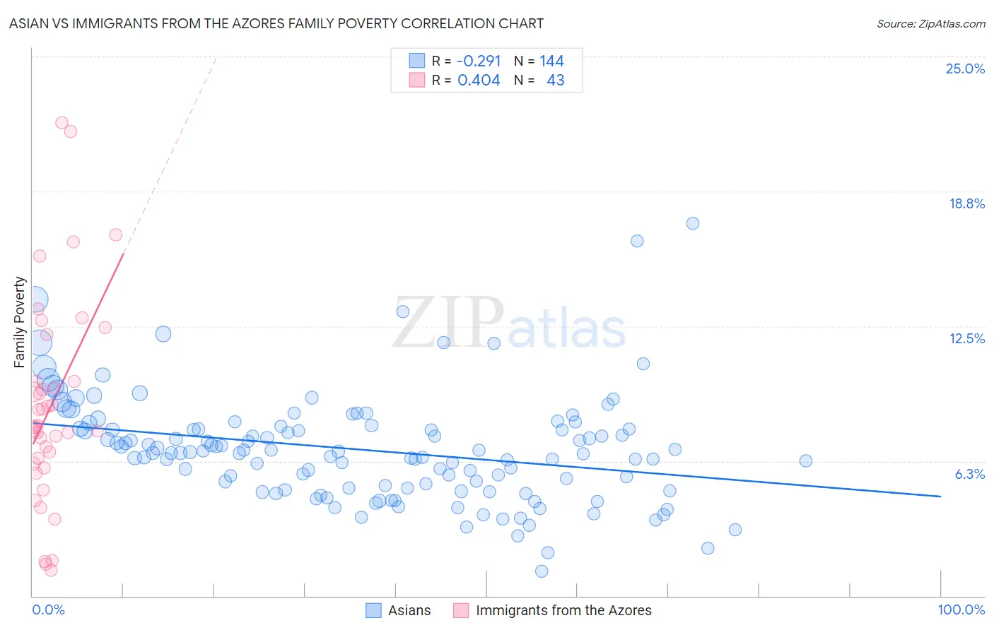 Asian vs Immigrants from the Azores Family Poverty
