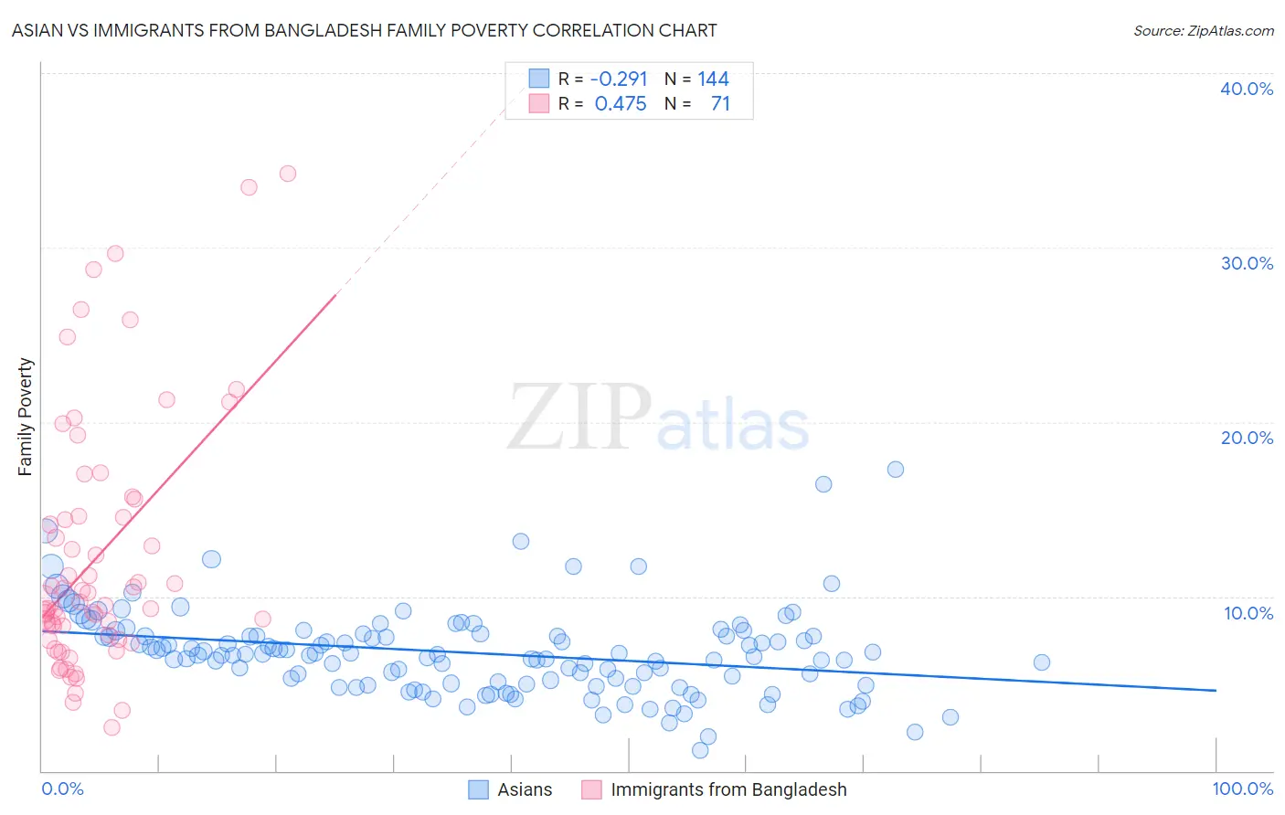 Asian vs Immigrants from Bangladesh Family Poverty