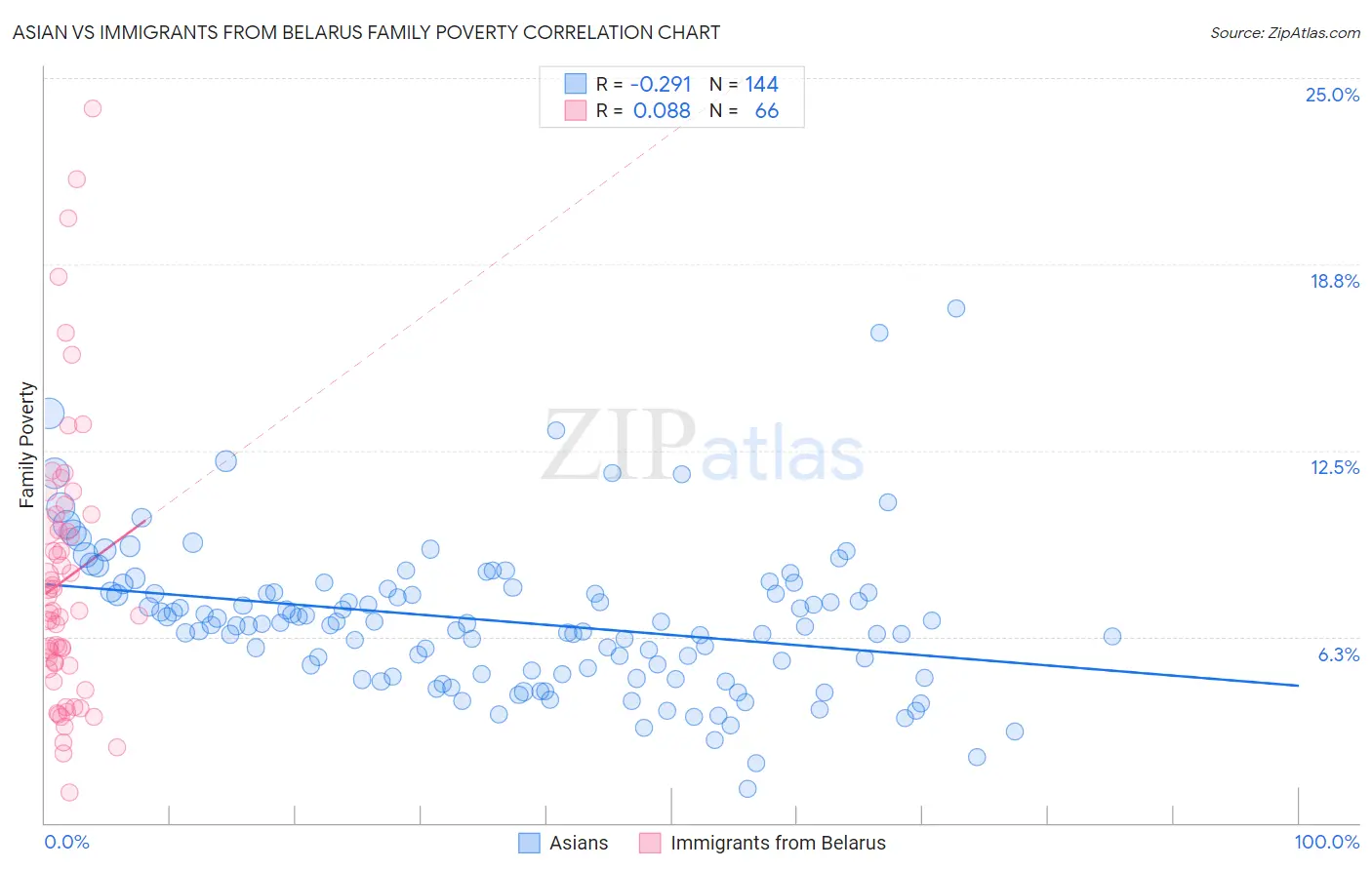 Asian vs Immigrants from Belarus Family Poverty