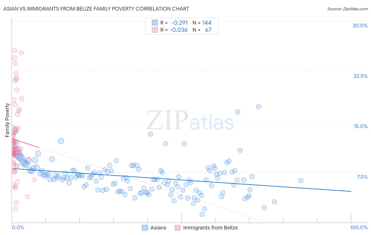 Asian vs Immigrants from Belize Family Poverty