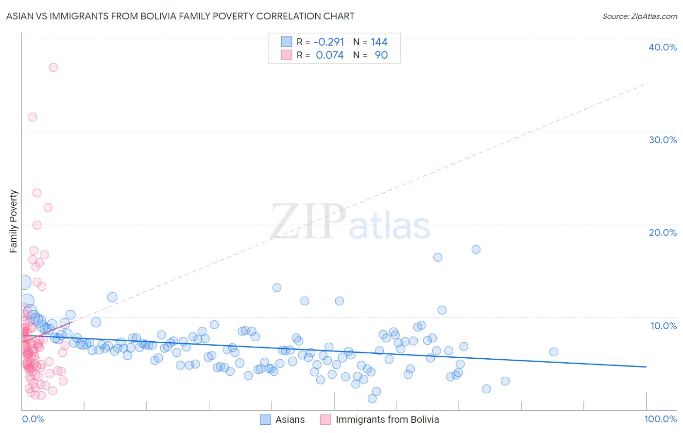 Asian vs Immigrants from Bolivia Family Poverty