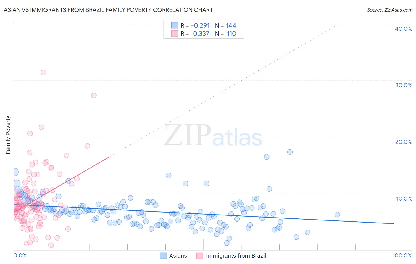 Asian vs Immigrants from Brazil Family Poverty