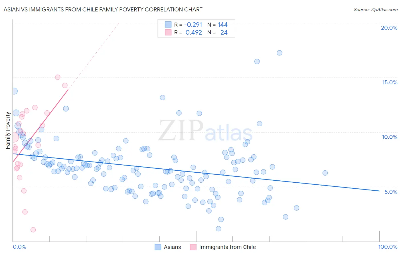 Asian vs Immigrants from Chile Family Poverty