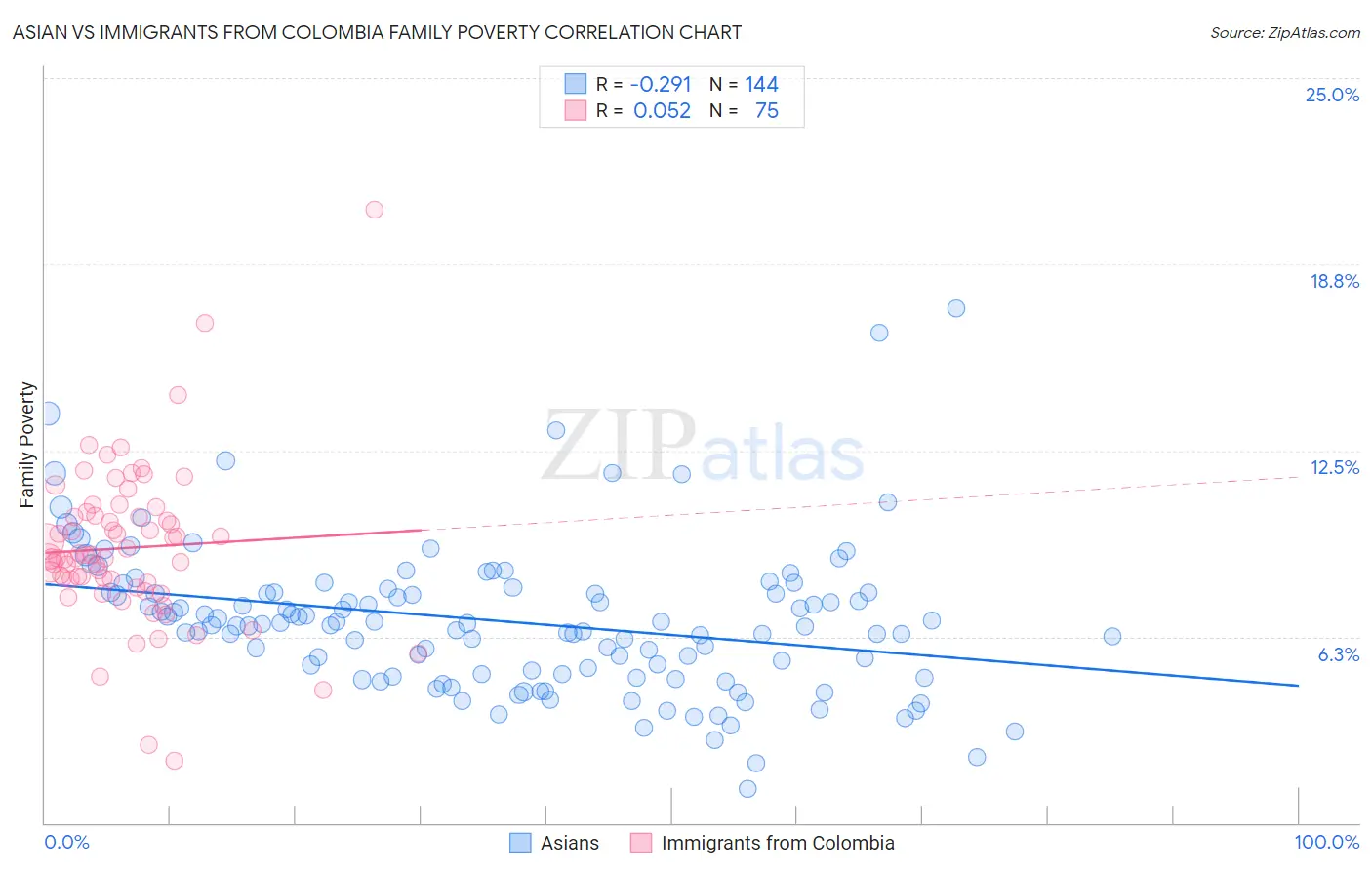Asian vs Immigrants from Colombia Family Poverty