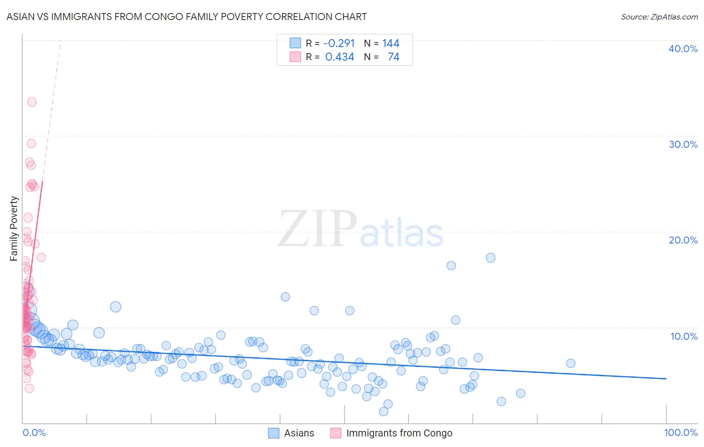 Asian vs Immigrants from Congo Family Poverty