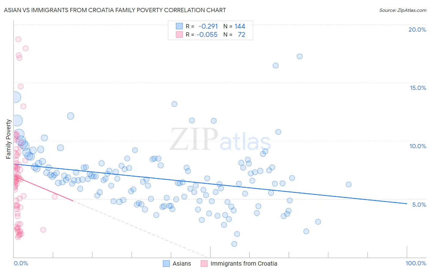 Asian vs Immigrants from Croatia Family Poverty