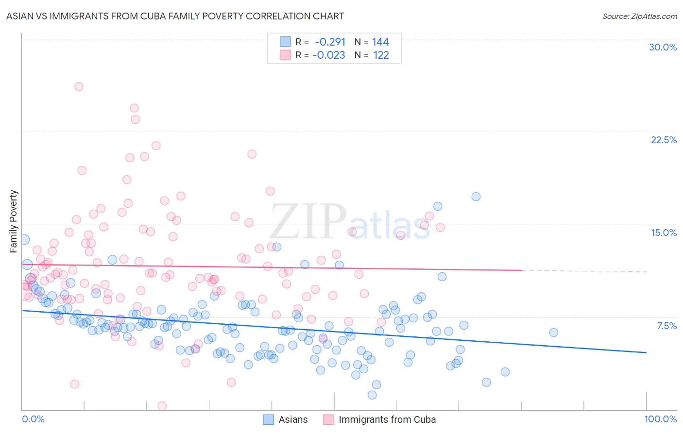 Asian vs Immigrants from Cuba Family Poverty